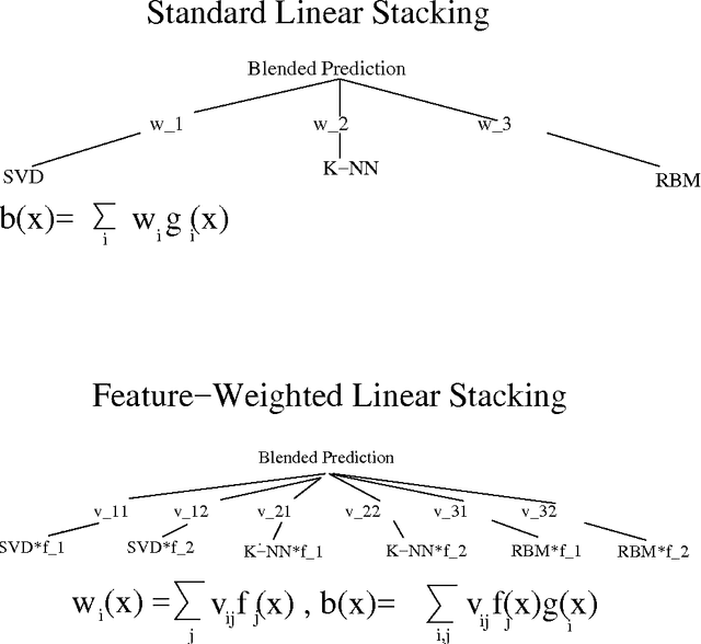 Figure 1 for Feature-Weighted Linear Stacking
