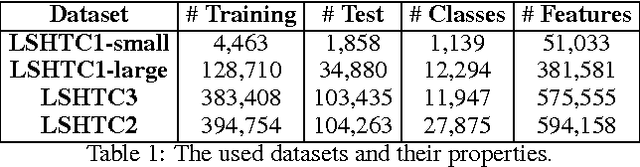 Figure 2 for Distributed Optimization of Multi-Class SVMs