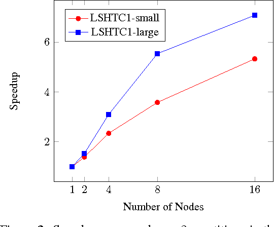 Figure 3 for Distributed Optimization of Multi-Class SVMs