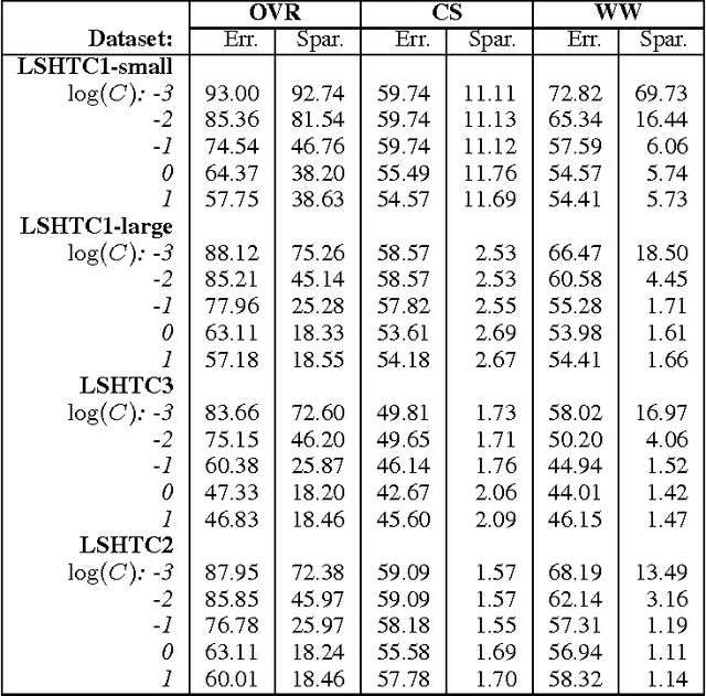 Figure 4 for Distributed Optimization of Multi-Class SVMs