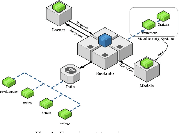 Figure 1 for Graph-PHPA: Graph-based Proactive Horizontal Pod Autoscaling for Microservices using LSTM-GNN