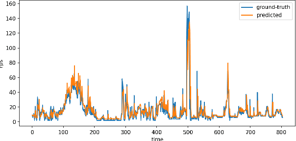 Figure 2 for Graph-PHPA: Graph-based Proactive Horizontal Pod Autoscaling for Microservices using LSTM-GNN