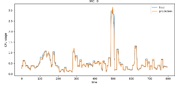 Figure 3 for Graph-PHPA: Graph-based Proactive Horizontal Pod Autoscaling for Microservices using LSTM-GNN