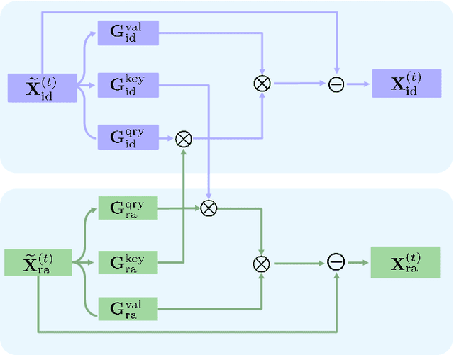 Figure 2 for Learning Fair Face Representation With Progressive Cross Transformer