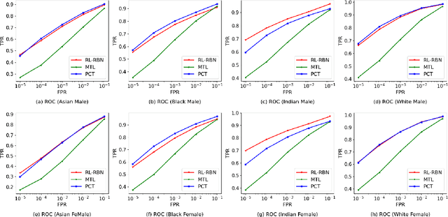 Figure 3 for Learning Fair Face Representation With Progressive Cross Transformer