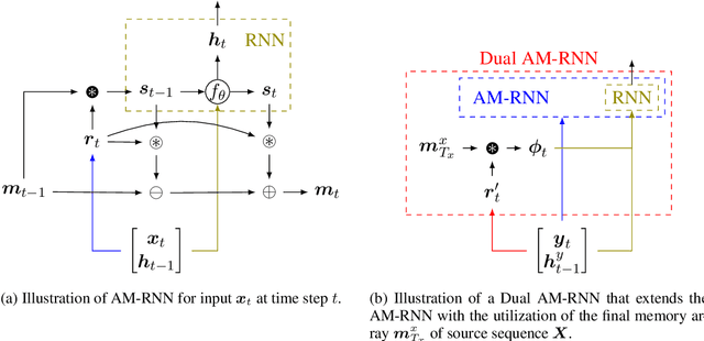 Figure 1 for Neural Associative Memory for Dual-Sequence Modeling