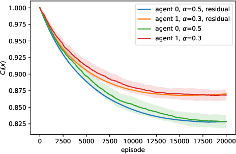 Figure 3 for Risk-Averse No-Regret Learning in Online Convex Games