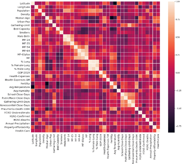 Figure 2 for Curse of Small Sample Size in Forecasting of the Active Cases in COVID-19 Outbreak