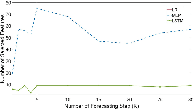 Figure 3 for Curse of Small Sample Size in Forecasting of the Active Cases in COVID-19 Outbreak