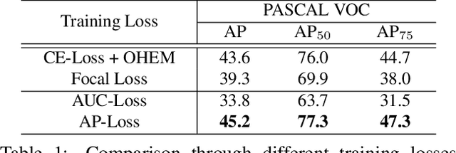 Figure 1 for Towards Accurate One-Stage Object Detection with AP-Loss