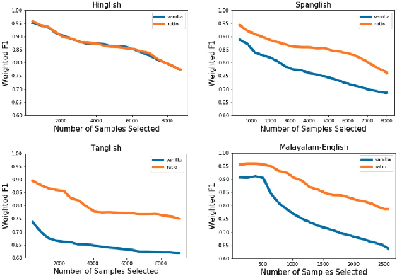 Figure 4 for Unsupervised Self-Training for Sentiment Analysis of Code-Switched Data