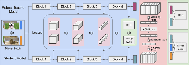 Figure 1 for MixACM: Mixup-Based Robustness Transfer via Distillation of Activated Channel Maps