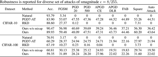 Figure 4 for MixACM: Mixup-Based Robustness Transfer via Distillation of Activated Channel Maps