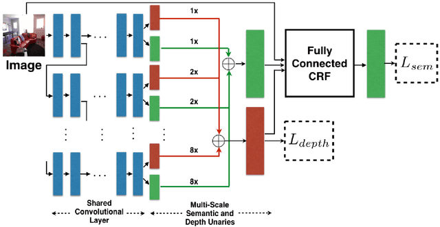 Figure 1 for Joint Semantic Segmentation and Depth Estimation with Deep Convolutional Networks