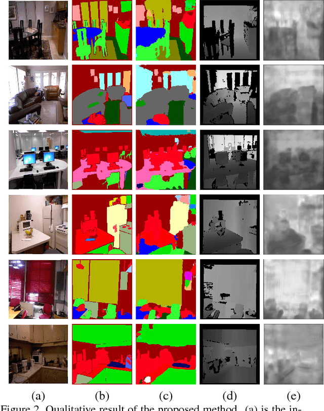 Figure 3 for Joint Semantic Segmentation and Depth Estimation with Deep Convolutional Networks