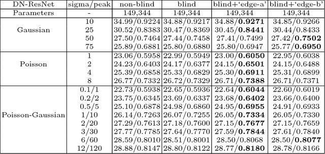 Figure 4 for DN-ResNet: Efficient Deep Residual Network for Image Denoising