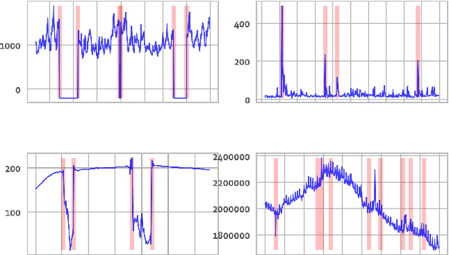 Figure 3 for MOSPAT: AutoML based Model Selection and Parameter Tuning for Time Series Anomaly Detection