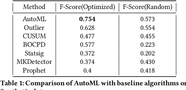 Figure 2 for MOSPAT: AutoML based Model Selection and Parameter Tuning for Time Series Anomaly Detection