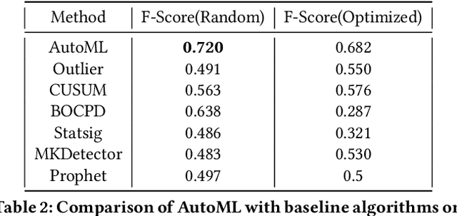 Figure 4 for MOSPAT: AutoML based Model Selection and Parameter Tuning for Time Series Anomaly Detection
