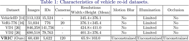 Figure 1 for Vehicle Re-Identification in Context