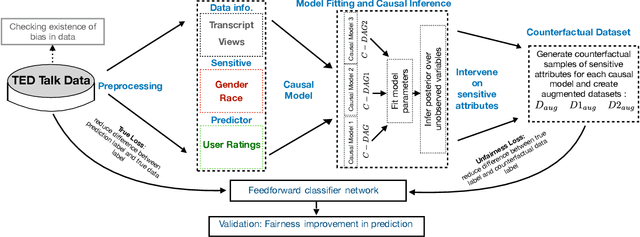 Figure 4 for FairyTED: A Fair Rating Predictor for TED Talk Data