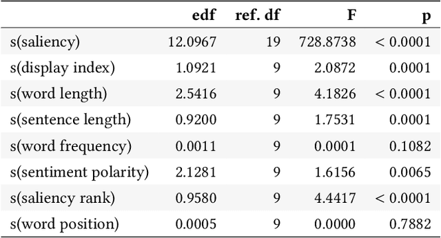 Figure 4 for Human Interpretation of Saliency-based Explanation Over Text