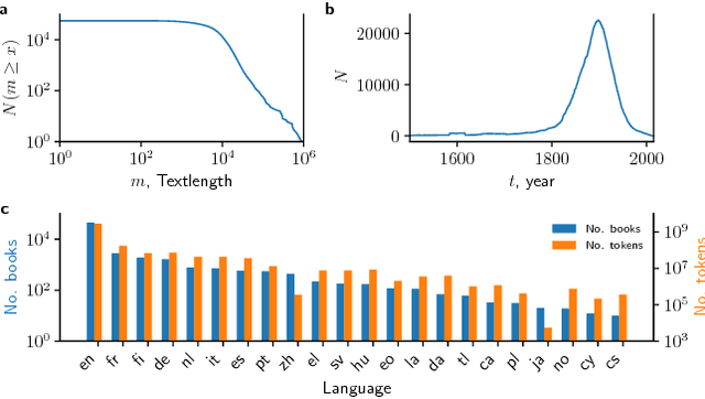 Figure 2 for A standardized Project Gutenberg corpus for statistical analysis of natural language and quantitative linguistics