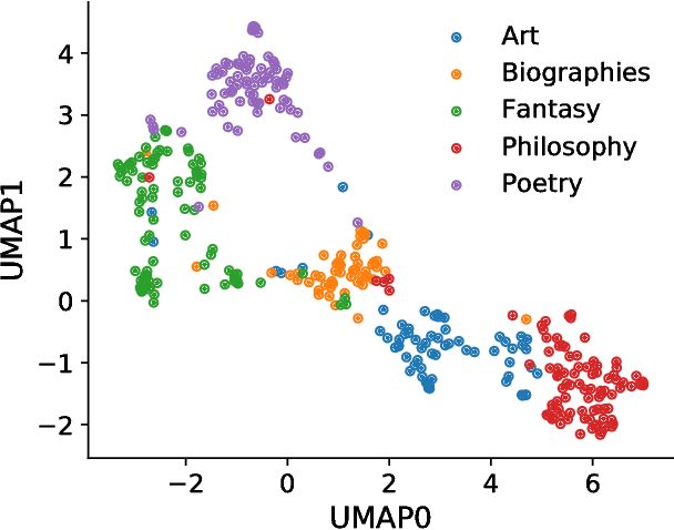 Figure 4 for A standardized Project Gutenberg corpus for statistical analysis of natural language and quantitative linguistics