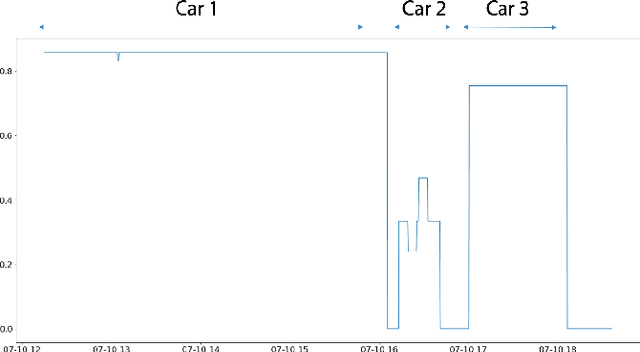 Figure 4 for Deep Learning Based Video System for Accurate and Real-Time Parking Measurement