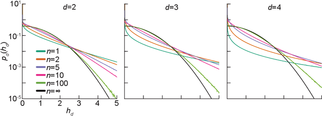 Figure 2 for Exact priors of finite neural networks