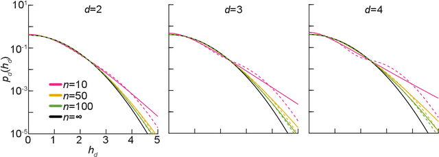 Figure 3 for Exact priors of finite neural networks