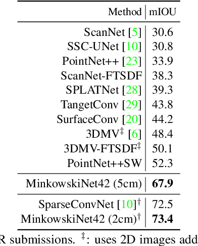 Figure 2 for 4D Spatio-Temporal ConvNets: Minkowski Convolutional Neural Networks