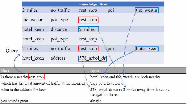 Figure 1 for Task-Oriented Conversation Generation Using Heterogeneous Memory Networks