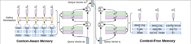 Figure 3 for Task-Oriented Conversation Generation Using Heterogeneous Memory Networks