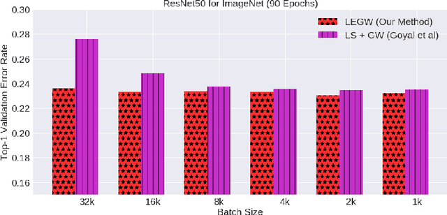 Figure 1 for Large-Batch Training for LSTM and Beyond