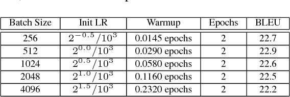 Figure 4 for Large-Batch Training for LSTM and Beyond