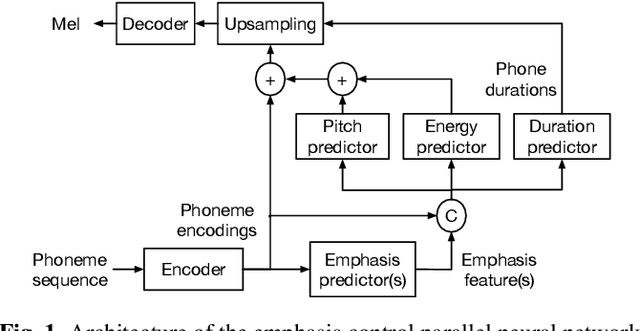 Figure 1 for Emphasis control for parallel neural TTS