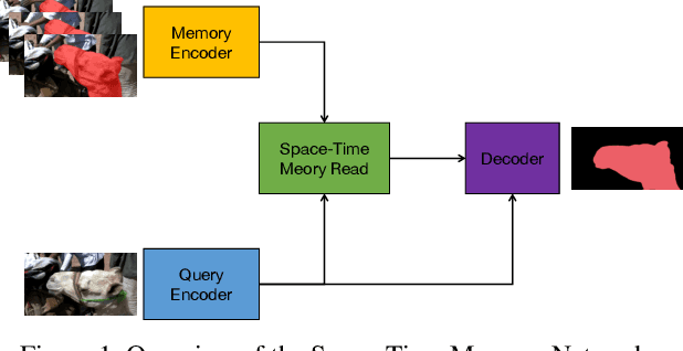 Figure 1 for Towards Good Practices for Video Object Segmentation