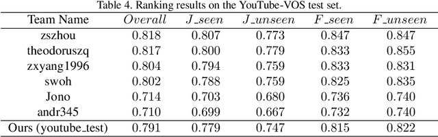 Figure 3 for Towards Good Practices for Video Object Segmentation