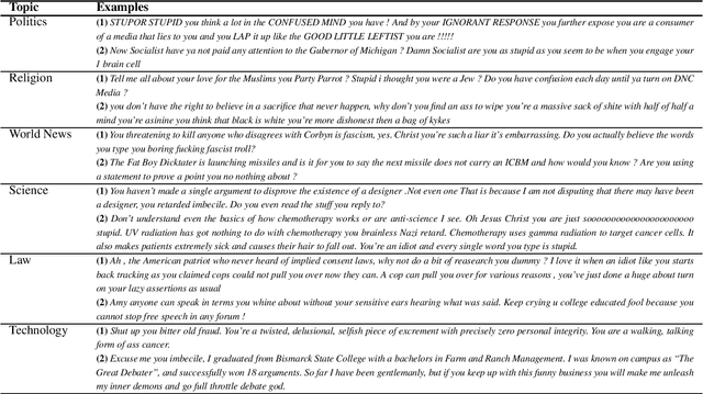 Figure 4 for "Dummy Grandpa, do you know anything?": Identifying and Characterizing Ad hominem Fallacy Usage in the Wild