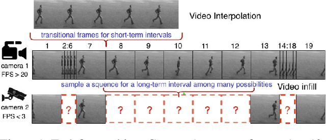 Figure 1 for Stochastic Video Long-term Interpolation