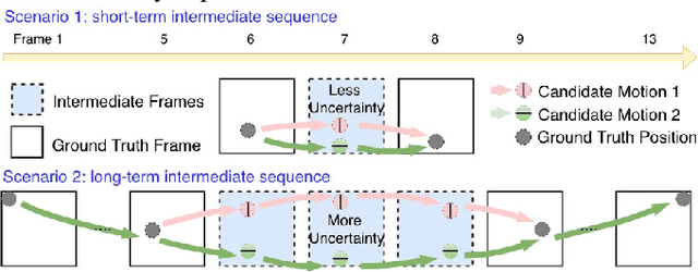 Figure 3 for Stochastic Video Long-term Interpolation