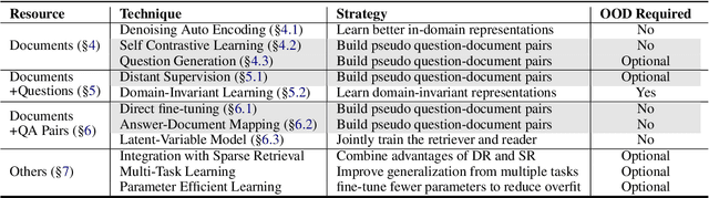 Figure 1 for Low-Resource Dense Retrieval for Open-Domain Question Answering: A Comprehensive Survey