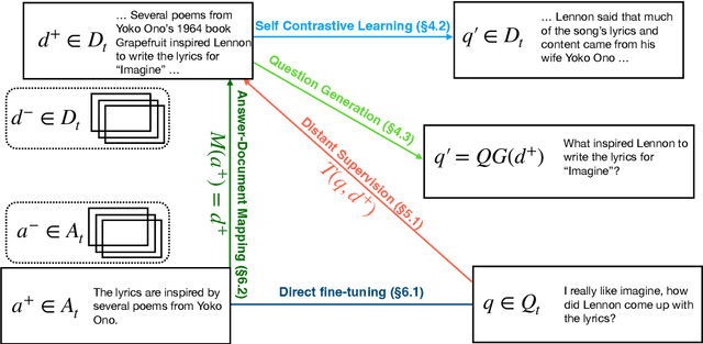 Figure 3 for Low-Resource Dense Retrieval for Open-Domain Question Answering: A Comprehensive Survey