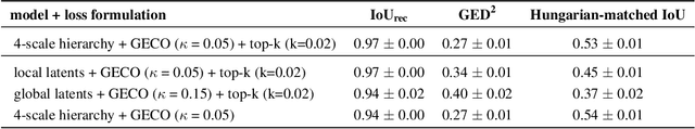 Figure 4 for A Hierarchical Probabilistic U-Net for Modeling Multi-Scale Ambiguities