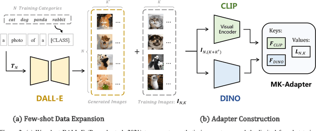 Figure 2 for Collaboration of Pre-trained Models Makes Better Few-shot Learner