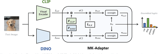 Figure 4 for Collaboration of Pre-trained Models Makes Better Few-shot Learner