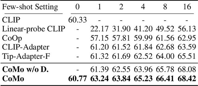 Figure 1 for Collaboration of Pre-trained Models Makes Better Few-shot Learner