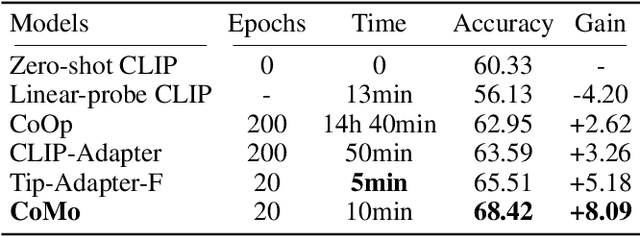Figure 3 for Collaboration of Pre-trained Models Makes Better Few-shot Learner