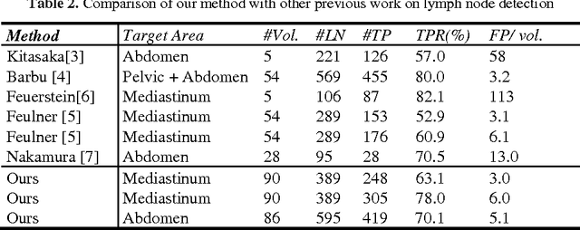 Figure 4 for 2D View Aggregation for Lymph Node Detection Using a Shallow Hierarchy of Linear Classifiers